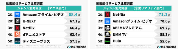 「多すぎて選べない」時代......動画配信サービス総合満足度調査結果！「DMM TV」が10位から3位へ躍進！