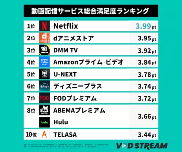 「多すぎて選べない」時代......動画配信サービス総合満足度調査結果！「DMM TV」が10位から3位へ躍進！