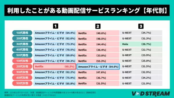 「多すぎて選べない」時代......動画配信サービス総合満足度調査結果！「DMM TV」が10位から3位へ躍進！
