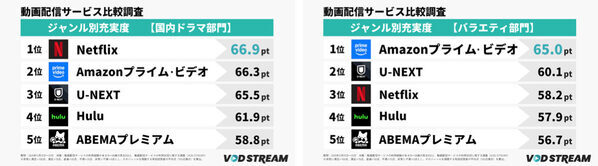 「多すぎて選べない」時代......動画配信サービス総合満足度調査結果！「DMM TV」が10位から3位へ躍進！