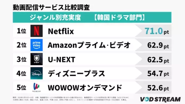 「多すぎて選べない」時代......動画配信サービス総合満足度調査結果！「DMM TV」が10位から3位へ躍進！