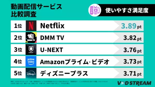 「多すぎて選べない」時代......動画配信サービス総合満足度調査結果！「DMM TV」が10位から3位へ躍進！