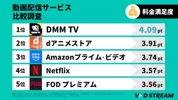 「多すぎて選べない」時代......動画配信サービス総合満足度調査結果！「DMM TV」が10位から3位へ躍進！