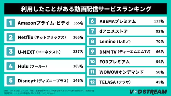 「多すぎて選べない」時代......動画配信サービス総合満足度調査結果！「DMM TV」が10位から3位へ躍進！