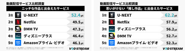 「多すぎて選べない」時代......動画配信サービス総合満足度調査結果！「DMM TV」が10位から3位へ躍進！