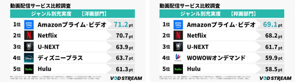 「多すぎて選べない」時代......動画配信サービス総合満足度調査結果！「DMM TV」が10位から3位へ躍進！