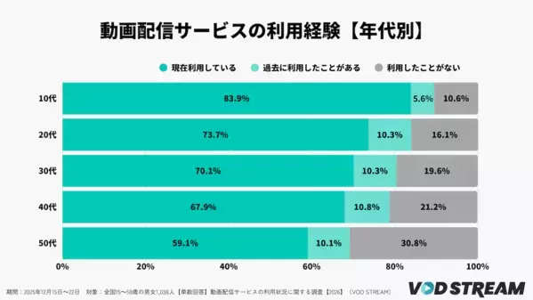 「多すぎて選べない」時代......動画配信サービス総合満足度調査結果！「DMM TV」が10位から3位へ躍進！
