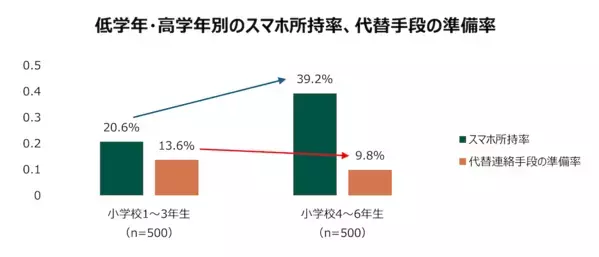 親の電話番号を「言えない」／公衆電話を「使えない」小学生は6割！「スマホの普及」が招いた、災害時の“連絡不能”という盲点