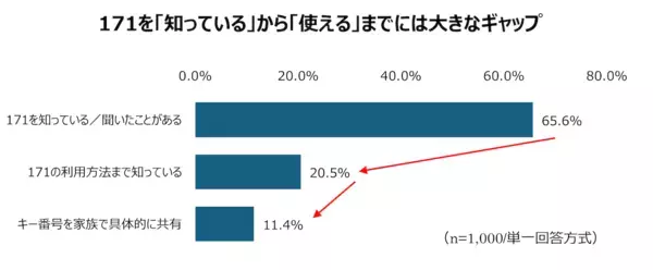 親の電話番号を「言えない」／公衆電話を「使えない」小学生は6割！「スマホの普及」が招いた、災害時の“連絡不能”という盲点