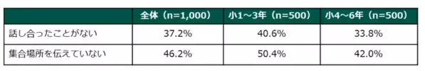 親の電話番号を「言えない」／公衆電話を「使えない」小学生は6割！「スマホの普及」が招いた、災害時の“連絡不能”という盲点