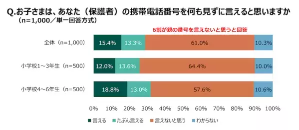 親の電話番号を「言えない」／公衆電話を「使えない」小学生は6割！「スマホの普及」が招いた、災害時の“連絡不能”という盲点