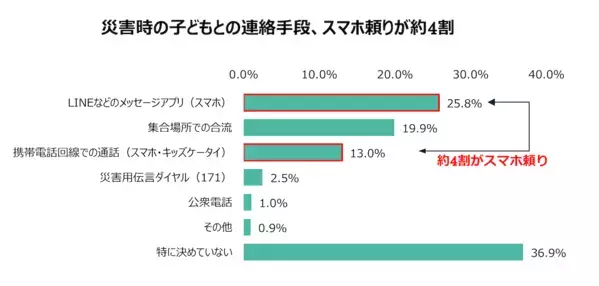 親の電話番号を「言えない」／公衆電話を「使えない」小学生は6割！「スマホの普及」が招いた、災害時の“連絡不能”という盲点