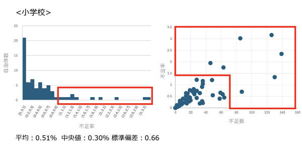 公立学校の教師不足、全国で3,827人に。4年前と比べ43自治体が「教師不足が悪化」