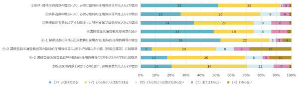 公立学校の教師不足、全国で3,827人に。4年前と比べ43自治体が「教師不足が悪化」