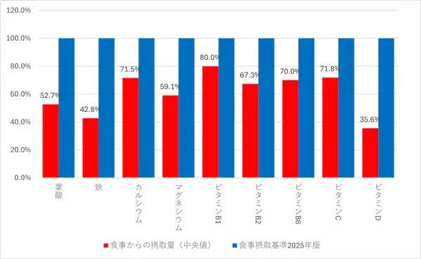 赤ちゃんを想うママのための「頼れる栄養パートナー」明治からママ専用の栄養タブレット登場！葉酸・鉄・カルシウムをいつでも手軽に