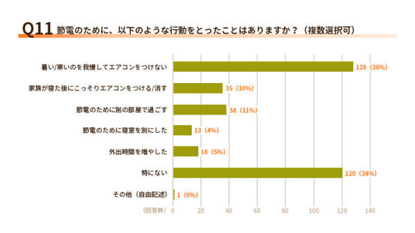 「また消してない！」61％の人が家庭で感じた“小さなイラッ”の正体