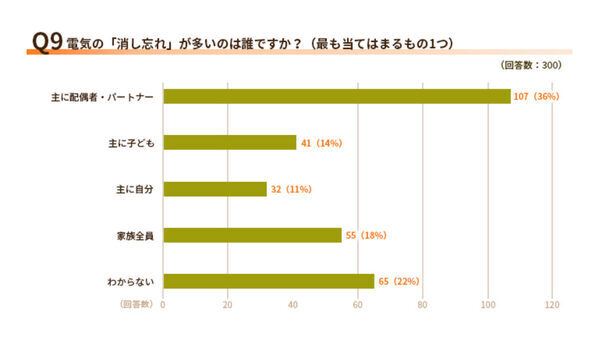 「また消してない！」61％の人が家庭で感じた“小さなイラッ”の正体