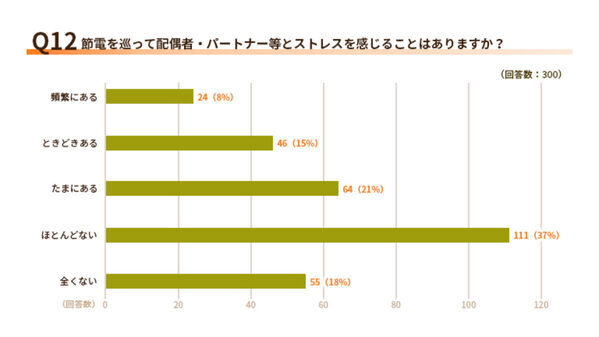 「また消してない！」61％の人が家庭で感じた“小さなイラッ”の正体