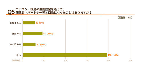 「また消してない！」61％の人が家庭で感じた“小さなイラッ”の正体