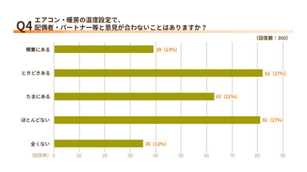 「また消してない！」61％の人が家庭で感じた“小さなイラッ”の正体