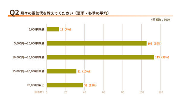 「また消してない！」61％の人が家庭で感じた“小さなイラッ”の正体