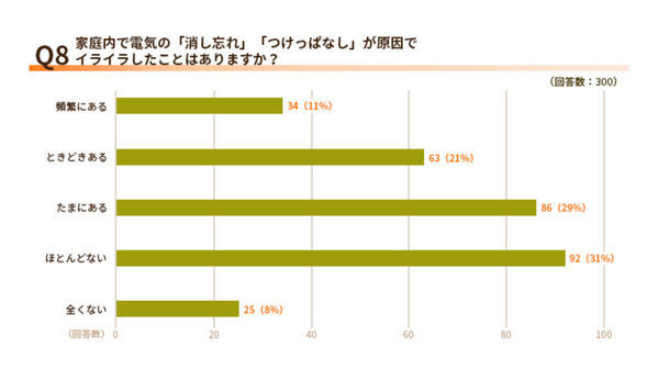 「また消してない！」61％の人が家庭で感じた“小さなイラッ”の正体