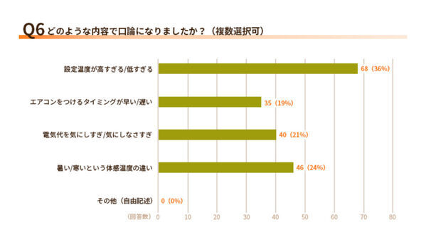 「また消してない！」61％の人が家庭で感じた“小さなイラッ”の正体