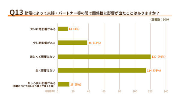 「また消してない！」61％の人が家庭で感じた“小さなイラッ”の正体