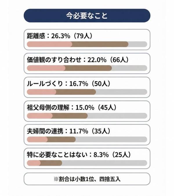 「昔はこうだった」が一番つらい。「頼りたいけど干渉はいや」が本音……祖父母の口出しで困ったこと1位が納得すぎる