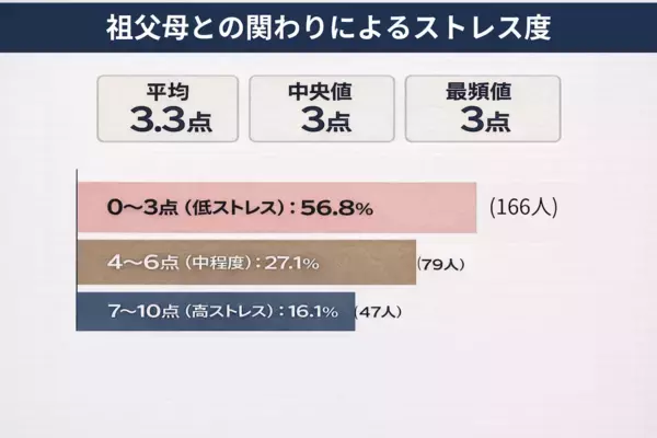 「昔はこうだった」が一番つらい。「頼りたいけど干渉はいや」が本音……祖父母の口出しで困ったこと1位が納得すぎる