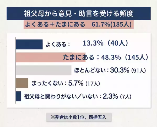 「昔はこうだった」が一番つらい。「頼りたいけど干渉はいや」が本音……祖父母の口出しで困ったこと1位が納得すぎる