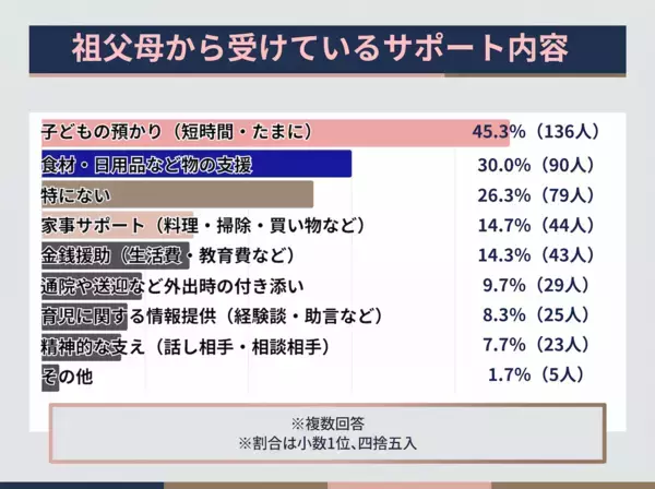 「昔はこうだった」が一番つらい。「頼りたいけど干渉はいや」が本音……祖父母の口出しで困ったこと1位が納得すぎる