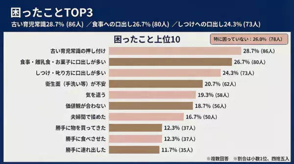 「昔はこうだった」が一番つらい。「頼りたいけど干渉はいや」が本音……祖父母の口出しで困ったこと1位が納得すぎる