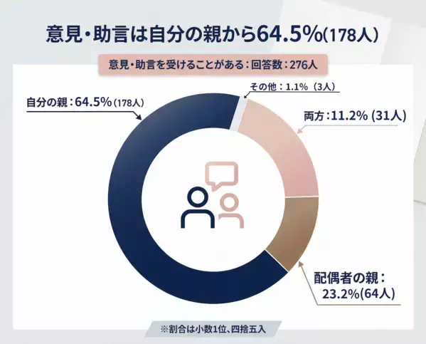 「昔はこうだった」が一番つらい。「頼りたいけど干渉はいや」が本音……祖父母の口出しで困ったこと1位が納得すぎる