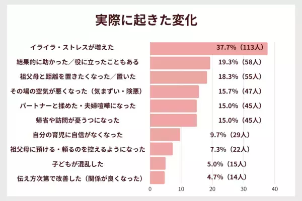 「昔はこうだった」が一番つらい。「頼りたいけど干渉はいや」が本音……祖父母の口出しで困ったこと1位が納得すぎる