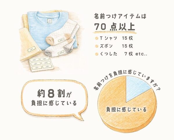 入園準備……「名前付けラッシュ」を救う新商品！挟んでギュッとするだけ！アイロン台いらず・USB給電・わずか65g。