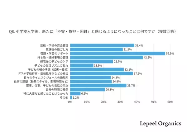 「小1の壁」の正体は“宿題サポート”だった！入学後に親の自由時間が減る理由とは？835名のリアルな実態