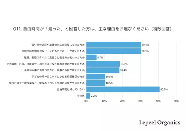 「小1の壁」の正体は“宿題サポート”だった！入学後に親の自由時間が減る理由とは？835名のリアルな実態
