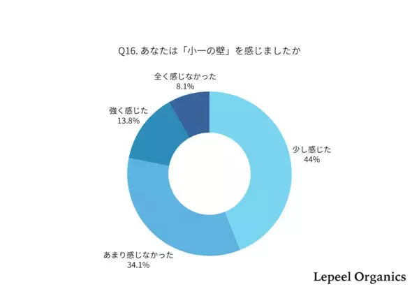 「小1の壁」の正体は“宿題サポート”だった！入学後に親の自由時間が減る理由とは？835名のリアルな実態