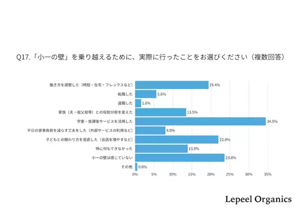 「小1の壁」の正体は“宿題サポート”だった！入学後に親の自由時間が減る理由とは？835名のリアルな実態
