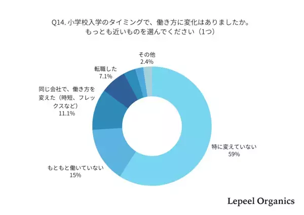 「小1の壁」の正体は“宿題サポート”だった！入学後に親の自由時間が減る理由とは？835名のリアルな実態