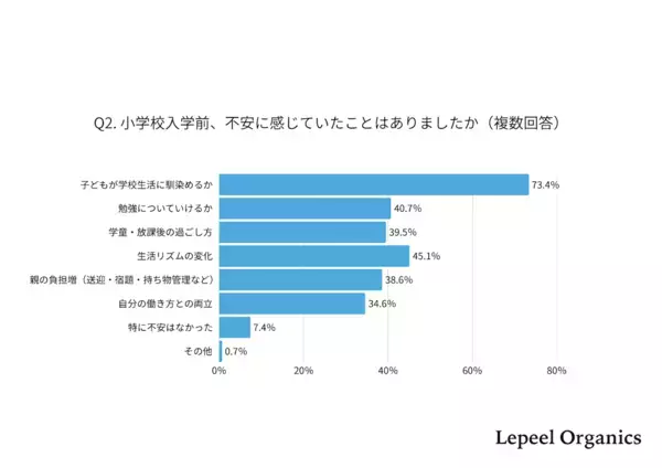 「小1の壁」の正体は“宿題サポート”だった！入学後に親の自由時間が減る理由とは？835名のリアルな実態