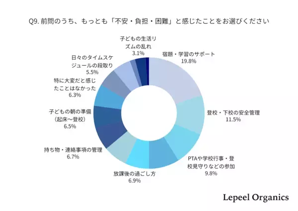 「小1の壁」の正体は“宿題サポート”だった！入学後に親の自由時間が減る理由とは？835名のリアルな実態