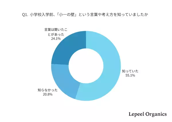 「小1の壁」の正体は“宿題サポート”だった！入学後に親の自由時間が減る理由とは？835名のリアルな実態