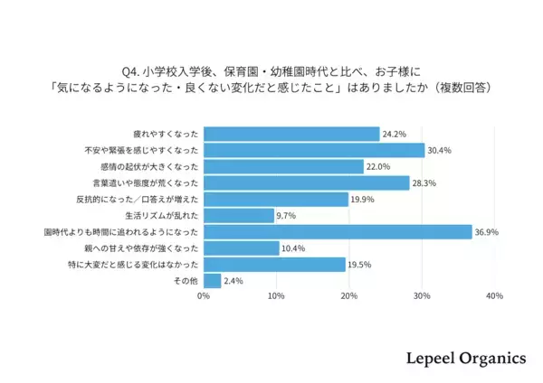「小1の壁」の正体は“宿題サポート”だった！入学後に親の自由時間が減る理由とは？835名のリアルな実態