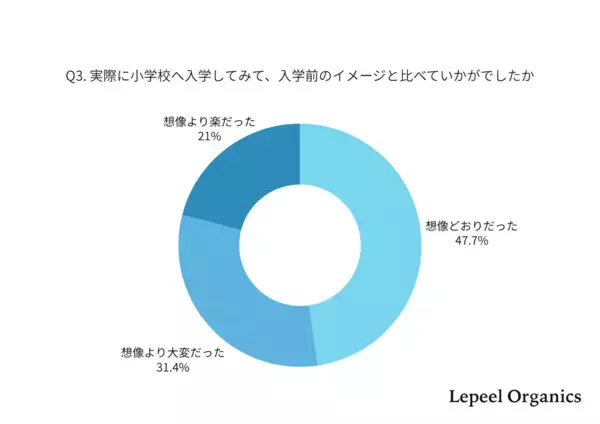 「小1の壁」の正体は“宿題サポート”だった！入学後に親の自由時間が減る理由とは？835名のリアルな実態