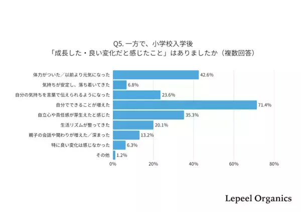 「小1の壁」の正体は“宿題サポート”だった！入学後に親の自由時間が減る理由とは？835名のリアルな実態