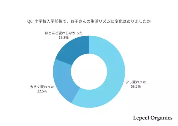 「小1の壁」の正体は“宿題サポート”だった！入学後に親の自由時間が減る理由とは？835名のリアルな実態