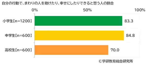 「数学が好き」と「数学が嫌い」が同時に1位ってどういうこと？学研の大規模調査で見えた子どもの本音