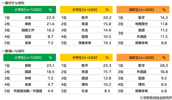 「数学が好き」と「数学が嫌い」が同時に1位ってどういうこと？学研の大規模調査で見えた子どもの本音
